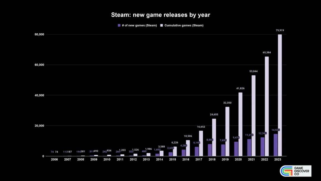 “甩手掌柜”做出全球最大PC游戏发行平台九游会国际登录入口从哈佛辍学、又逃离微软(图24)